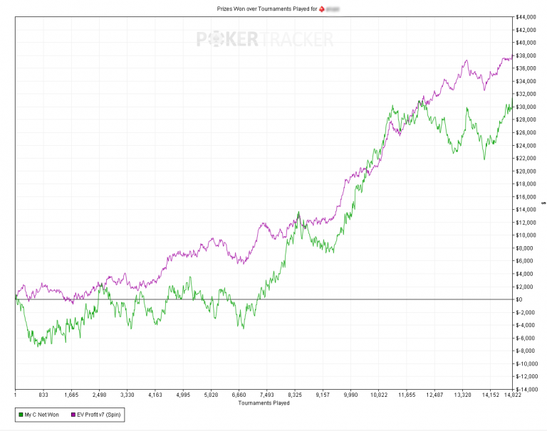 Poker graph, that shows the progress of one of our poker players